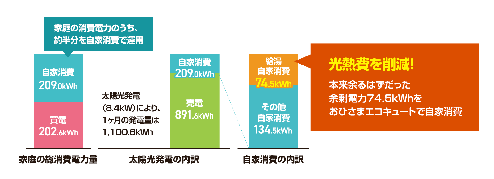 光熱費を削減！